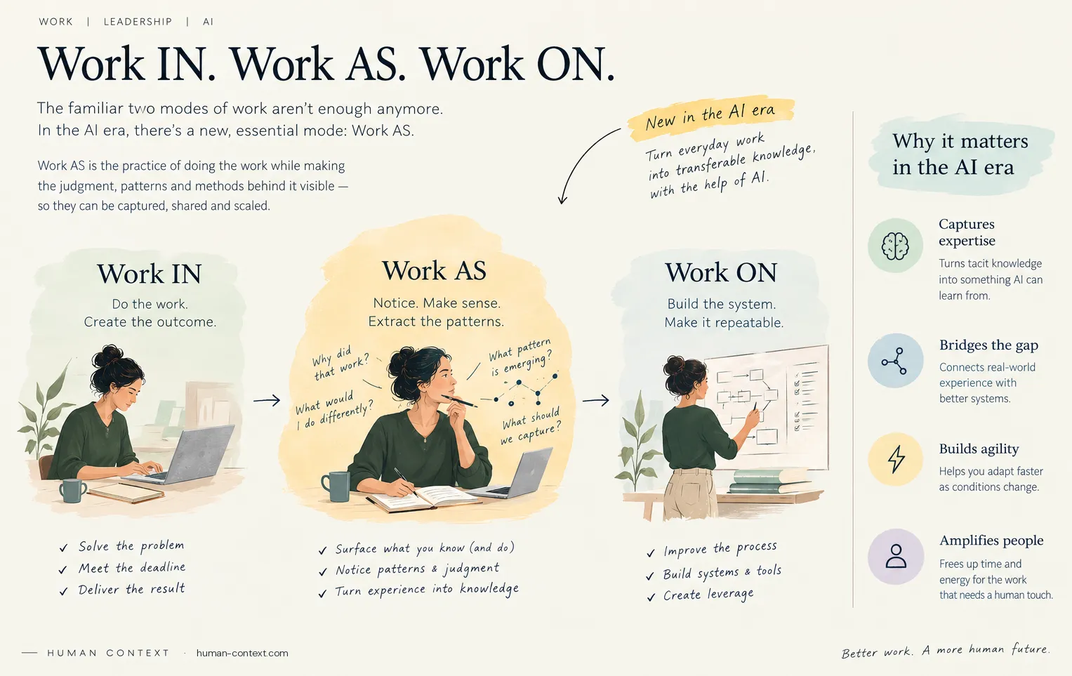 Three panels — Work IN, Work AS and Work ON — showing the same person doing the work, noticing the patterns in it, and then building the system.